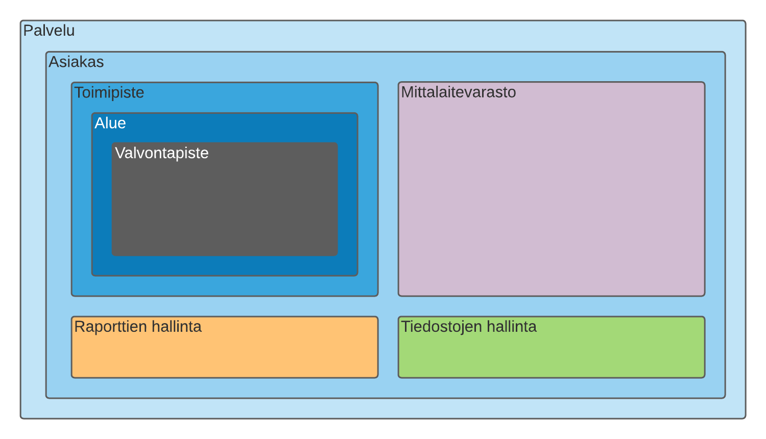 NC - Kohteet - Kohteet pääsyoikeuksien kannalta.png